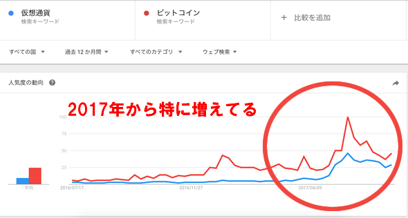 ビットコインの検索需要の伸び