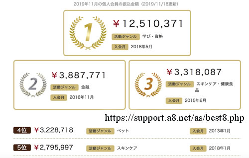 A8のアフィリエイト報酬ランキング