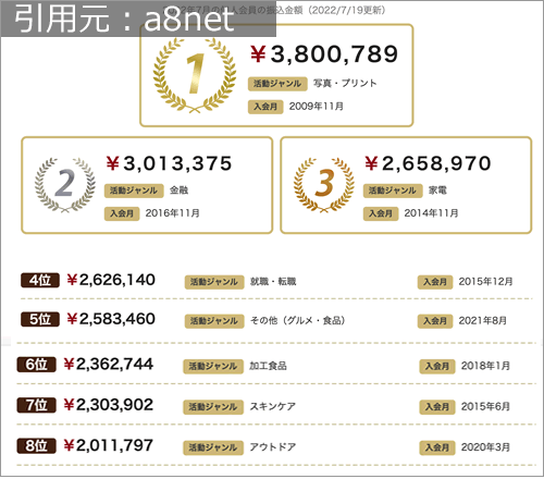 ブログ収入:a8のアフィリエイト収入ランキング