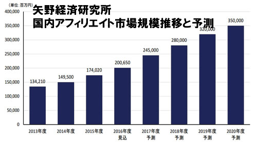アフィリエイト市場