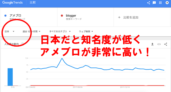 日本では雨ブログが圧倒的な知名度?