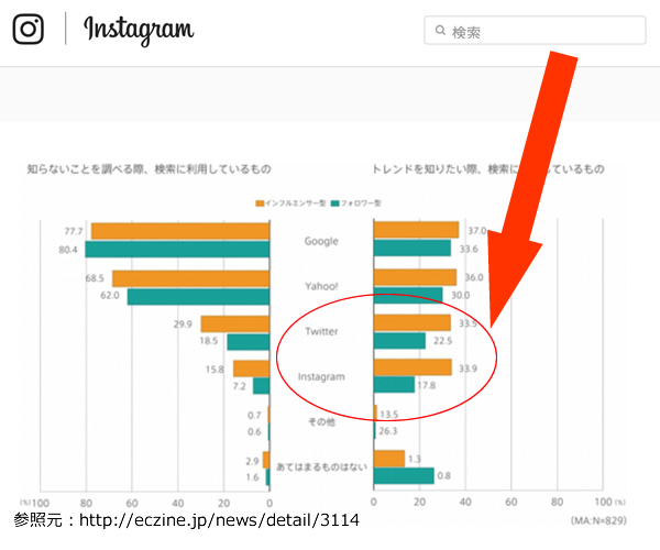 instagramの検索機能が使われている