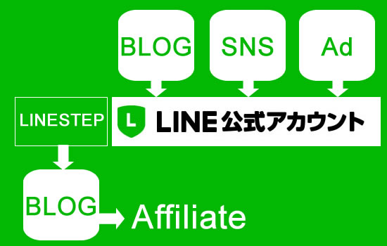 LINE@とブログとステップメールの自動化の仕組み