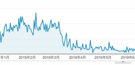 アクセス数が大幅に減少