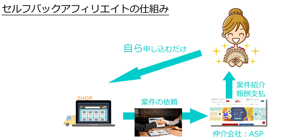 セルフバック・アフィリエイト