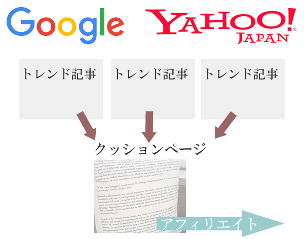 トレンドアフィリエイトからクッションページへ